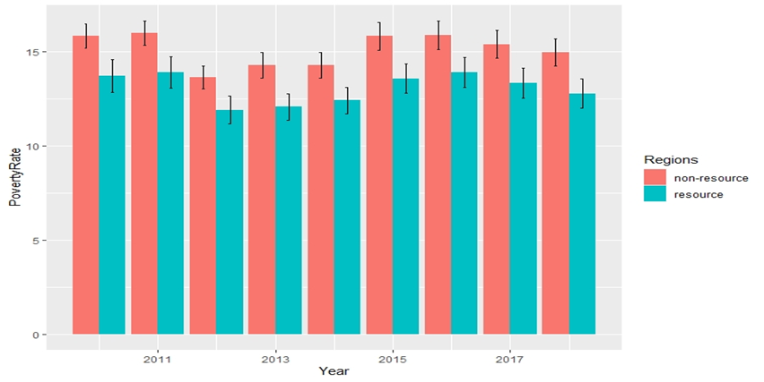 Poverty indicator in resource-dependent and non-resource regions for 2010-2018