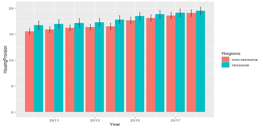 Indicator of housing provision in resource-dependent and non-resource regions 