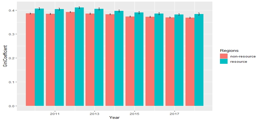 Indicator of social inequality in resource-dependent and non-resource regions for 2010-2018