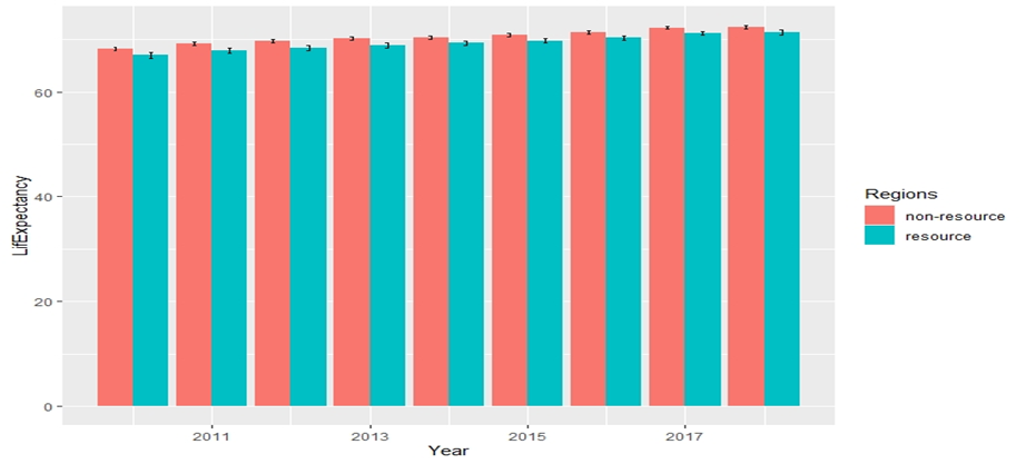 Life expectancy in resource-dependent and non-resource regions for 2010-2018