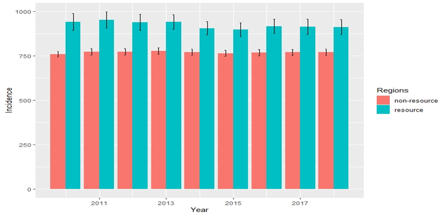 Life expectancy in resource-dependent and non-resource regions for 2010-2018