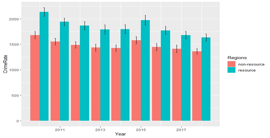 Crime rate in resource-dependent and non-resource regions for 2010-2018