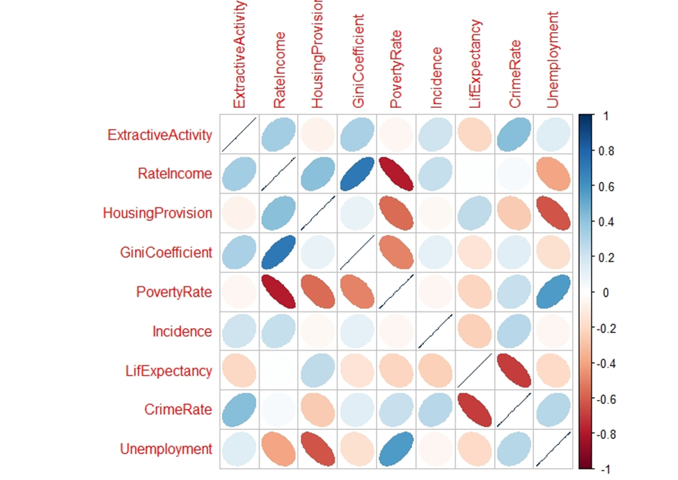 Correlation matrix