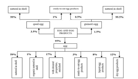 Forecast of the expansion of the assortment portfolio of the target egg market for 2030