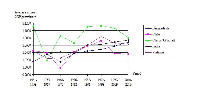 Gross Domestic Product growth rates for the 1st group of country