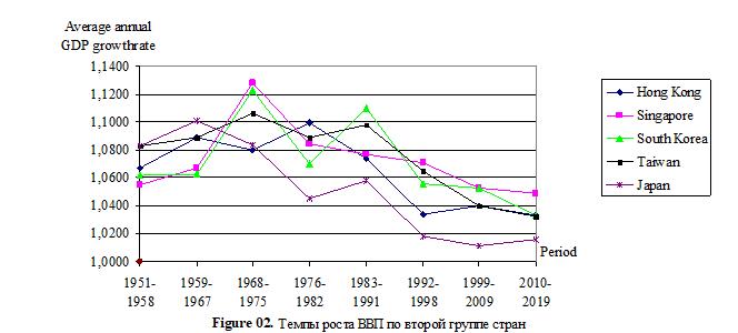 Gross Domestic Product growth rates for the 2nd group of countries