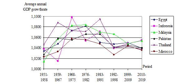 Gross Domestic Product growth rates for the 3rd group of countries. Source: compiled by the authors, 2021