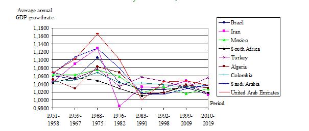 Gross Domestic Product growth rates for the 4th group of countries 