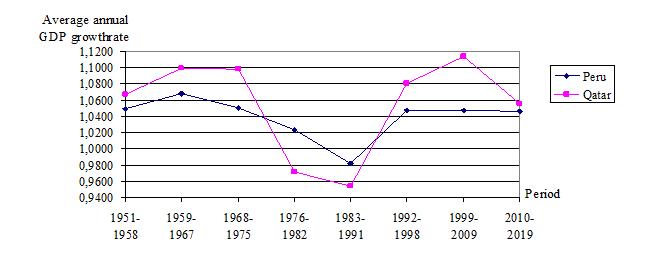 Gross Domestic Product growth rates for the 5th group of countries