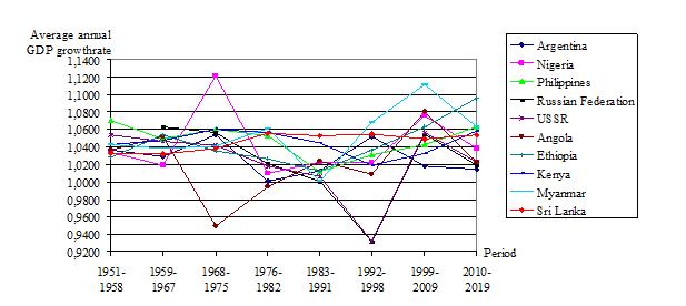Gross Domestic Product growth rates for a group of countries with an insignificant level of correlation