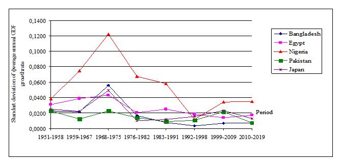 The 1st group of countries by the standard deviation of Gross Domestic Product growth rates