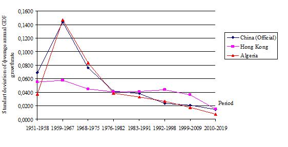 The 2nd group of countries by the standard deviation of Gross Domestic Product growth rates