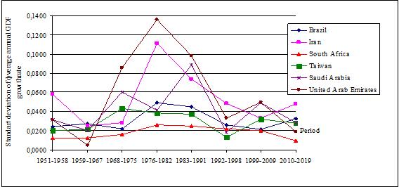 The 3rd group of countries by the standard deviation of Gross Domestic Product growth rates