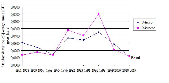 The 4th group of countries according to the standard deviation of Gross Domestic Product growth rates