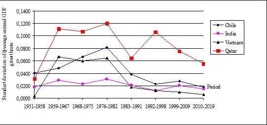 The 5th group of countries according to the standard deviation of Gross Domestic Product growth rates