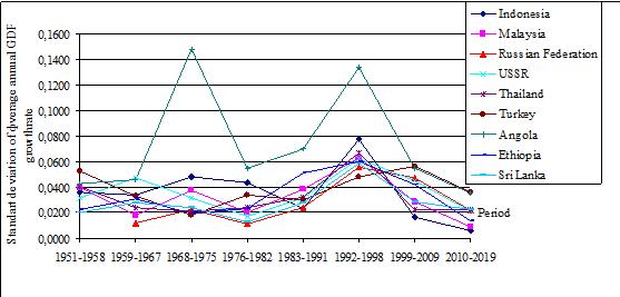 6th group of countries in terms of standard deviation of Gross Domestic Product growth rates