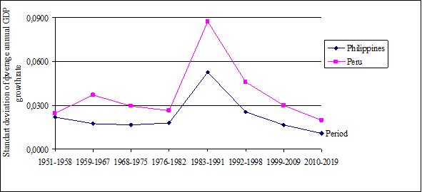 7th group of countries in terms of the standard deviation of Gross Domestic Product growth rates