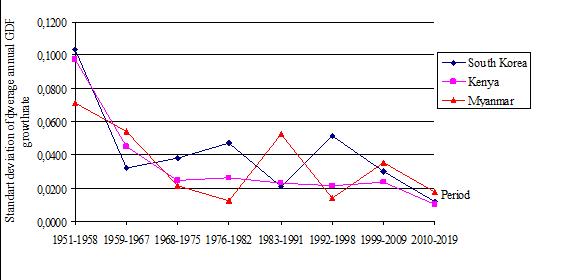 8th group of countries according to the standard deviation of Gross Domestic Product growth rates