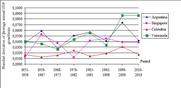 A group of countries by the standard deviation of Gross Domestic Product growth rates with an insignificant level of correlation