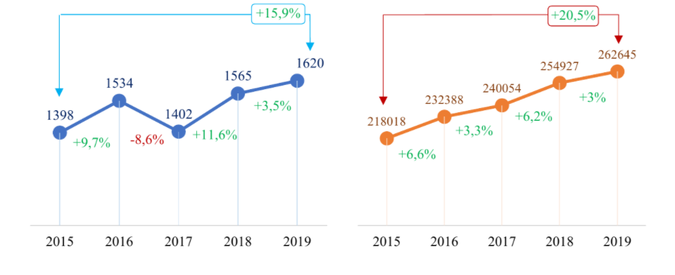 Development (in the diagram on the left) and use of innovative technologies in the Russian economy, units (Innovative development of the Russian Federation in 2019, 2020) 