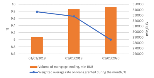 Mortgage lending for 3 years