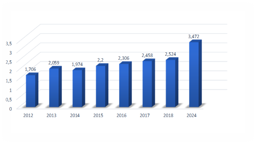 Changes in the capital of Islamic banks in the world in 2012-2018 (forecast for 2024) (in billion US dollars)