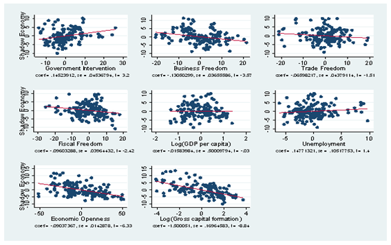 The correlation scatter plots for Shadow economy and Economic freedom indices