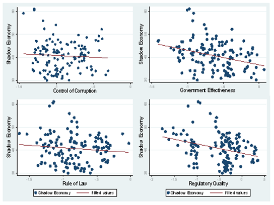 Graphical correlation of institutional indicators and size of the shadow economy