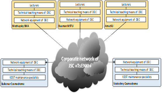 The use of Interuniversity digital educational cluster and Engineering space digital educational cluster for remote training the specialists in operating information and telecommunication systems and complexes of the Baikonur and Vostochny cosmodromes