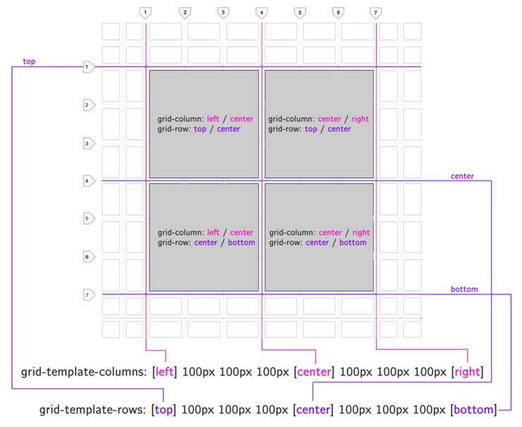 The main elements of the CSSGrid methodology for development of user web interfaces