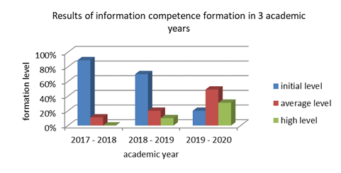 Results of information competence formation in 3 academic years