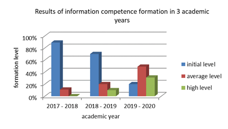 Results of a survey of students by year of study
