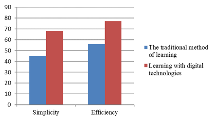 Aspects of digitalization of the learning process 