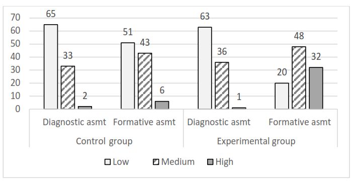 Comparing the changes in the level of acquisition of cognitive universal learning actions of primary school children while teaching them robotics, based on the results of the conducted experiment (in %)