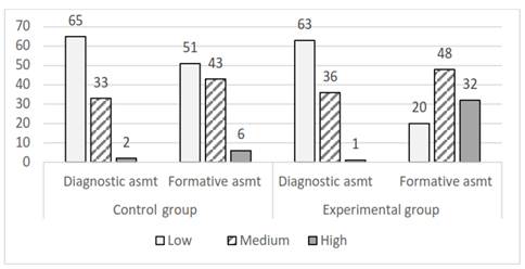 Comparing the changes of the level of acquisition of regulatory universal learning skills of primary school children based on the results of the conducted experiment (in %)