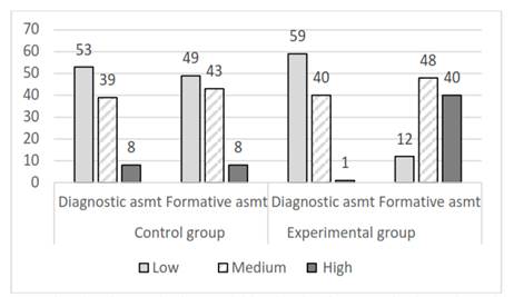 Comparing the changes in the acquisition levels of communicative universal learning actions of primary school children according to the conducted experiment (in %)