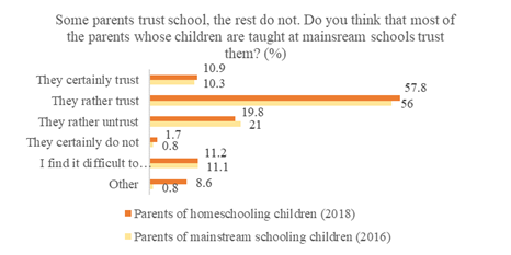 Parents' Confidence in the Schooling as a Whole, % of Respondents (2016 Survey Respondents, 2018 Survey Respondents)