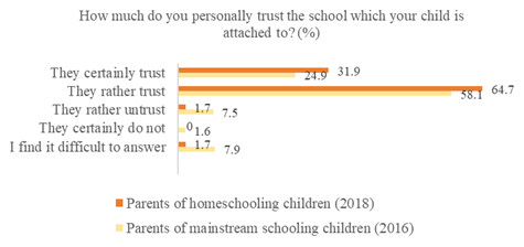 Parents' Trust of the School Organization Where the Child Studies, % of the Number of Respondents (Respondents of the 2016 Survey, Respondents of the 2018 Survey)