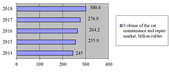 Auto service market volume in monetary terms