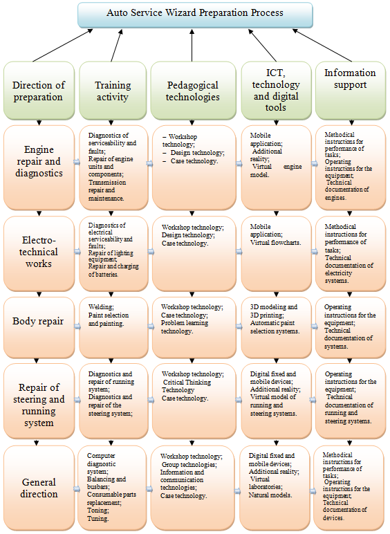 Model of organization of training for the sphere of auto-service services in conditions of digitalization