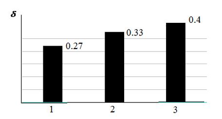 Histogram of the distribution of subjects along the individual trajectories of changes in the levels of independence: 1 - "scorers"; 2 - non-monotonic dependence; 3 - monotonic dependence