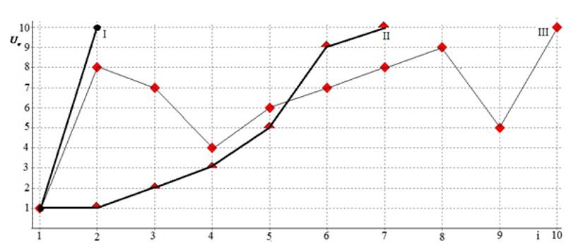 Graphs of the dependence of the number of the level of independence Uv on the number of the task i: I - the subject "scorer"; II - a subject with jumps in the levels of independence; III - a subject with a monotonically increasing level of independence