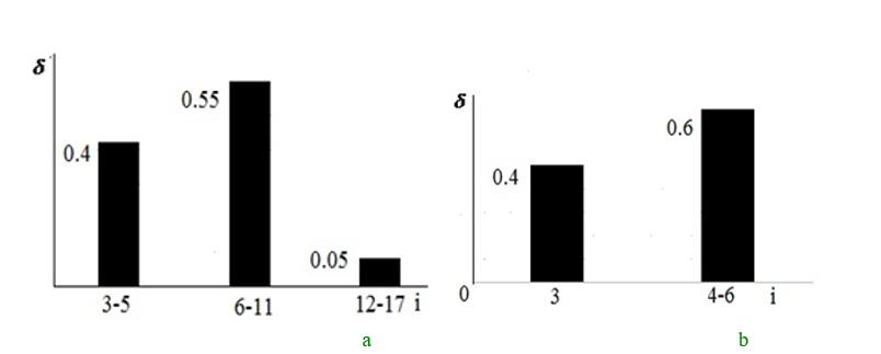 Histogram of the distribution of subjects by the number of completed tasks, when switching to autonomous activity according to the classification of the tenses of English verbs: a) - subjects of group II (with jumps in the level of independence); b) - subjects of group III, with a monotonous increase in the level of independence