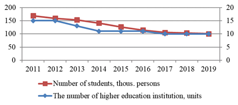 Dynamics of the number of higher education institutions and the number of students in the Republic of Bashkortostan in 2011-2019