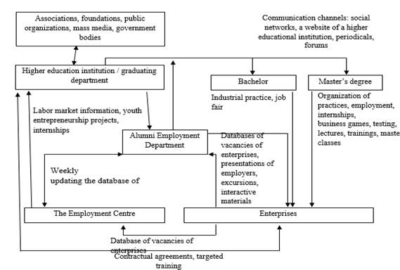 Model of interaction of higher education institutions with employers, employment centers and alumni