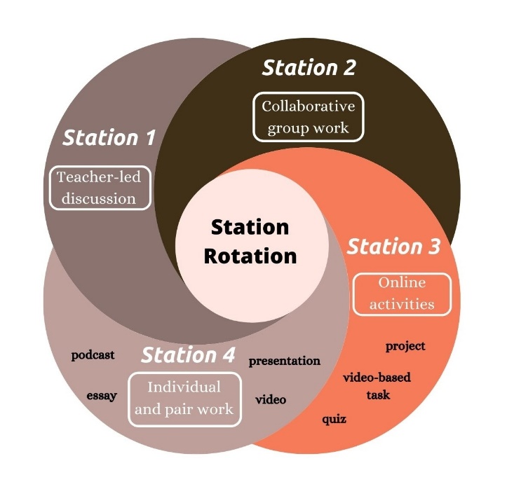 Stations in Model of Station Rotation