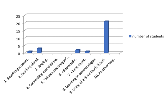 Learning Methods and number of students who use them 