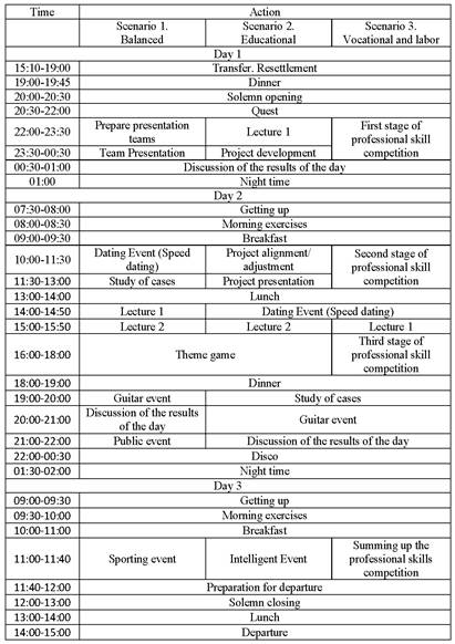 Scenarios of field training of SCU MSUCE