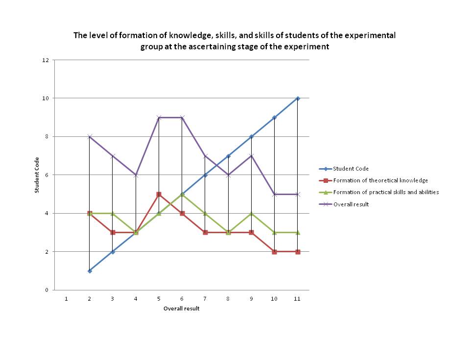 The level of formation of knowledge, skills, and skills of students of the experimental group at the ascertaining stage of the experiment