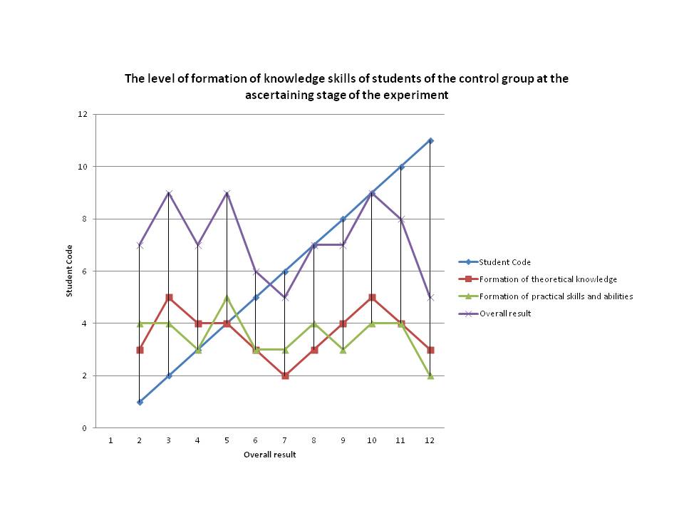 The level of formation of knowledge skills of students of the control group at the ascertaining stage of the experiment